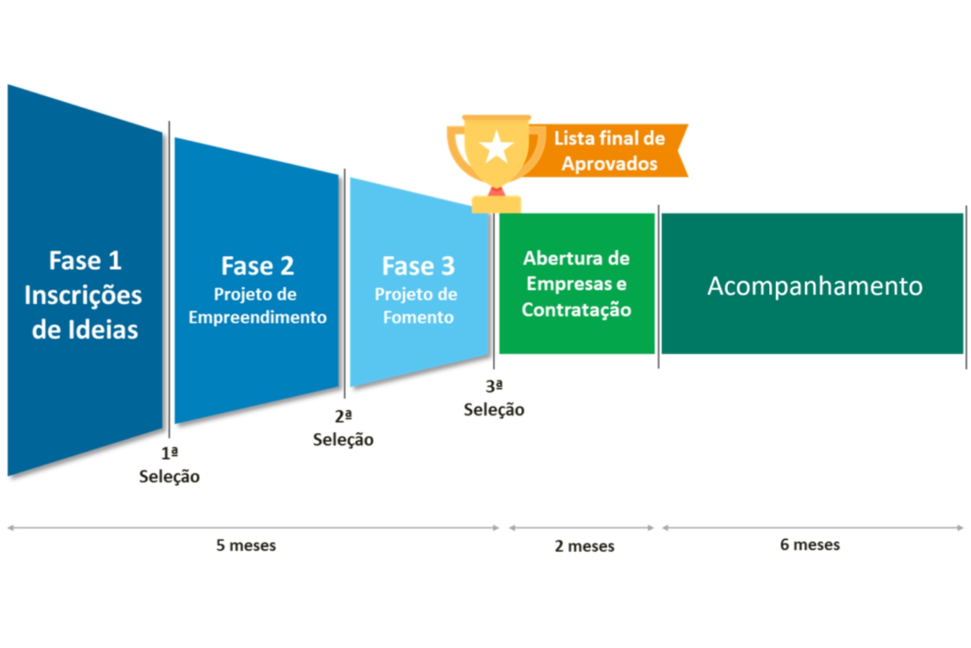 Imagem contendo informações sobre o Programa Centelha.